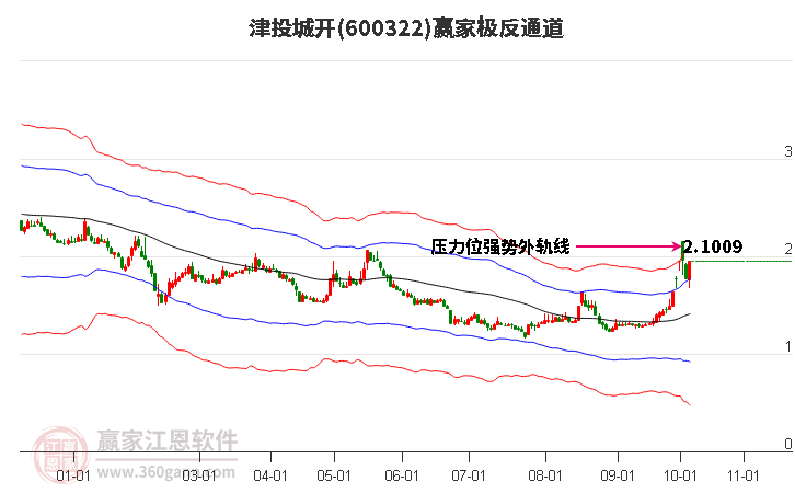 600322津投城開贏家極反通道工具