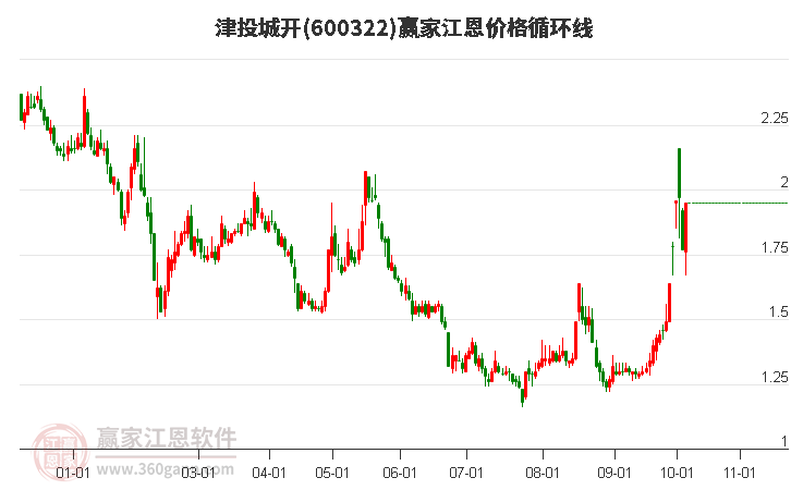 600322津投城開江恩價(jià)格循環(huán)線工具