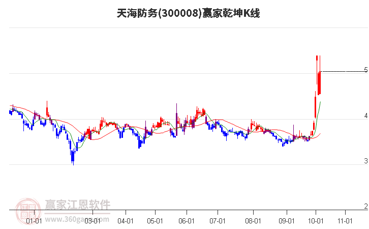 300008天海防务赢家乾坤K线工具