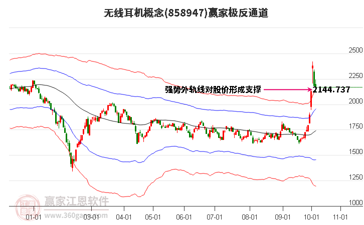 858947无线耳机赢家极反通道工具