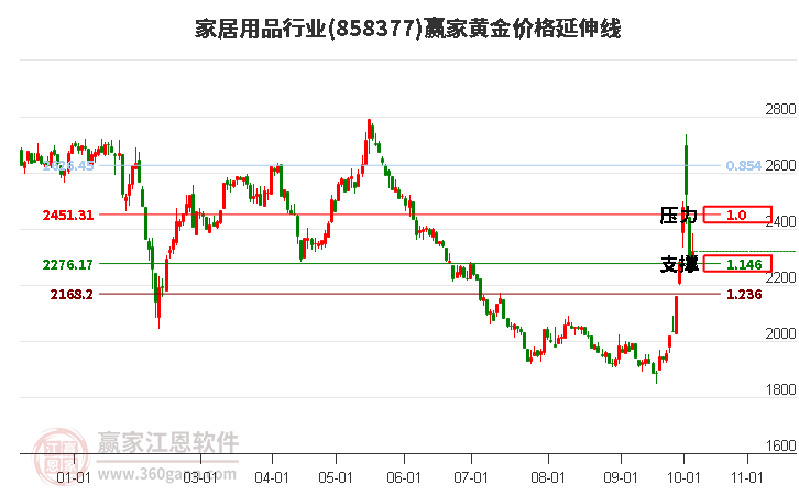 家居用品行业黄金价格延伸线工具