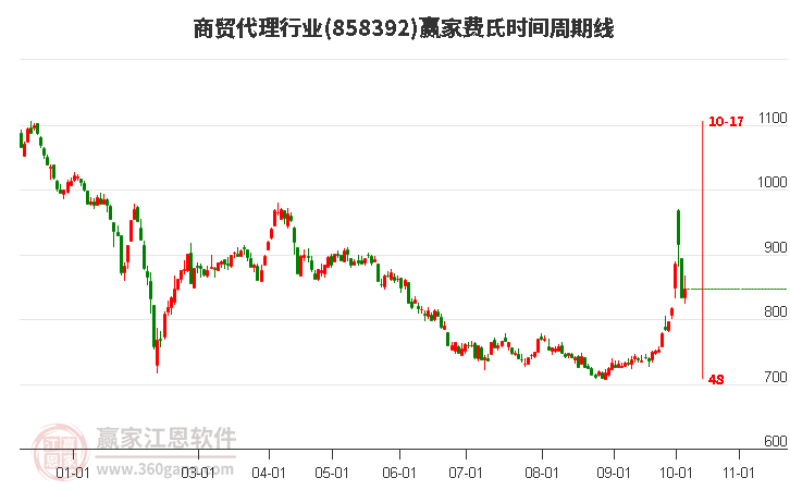 商贸代理行业赢家费氏时间周期线工具