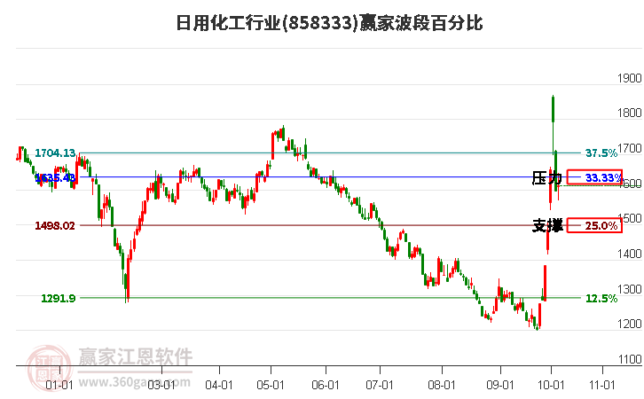 日用化工行业波段百分比工具