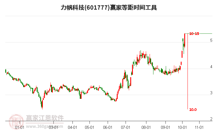 601777力帆科技等距时间周期线工具