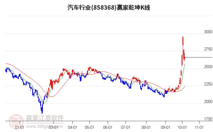 858368汽车赢家乾坤K线工具