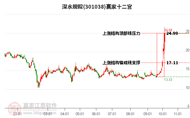 301038深水规院赢家十二宫工具