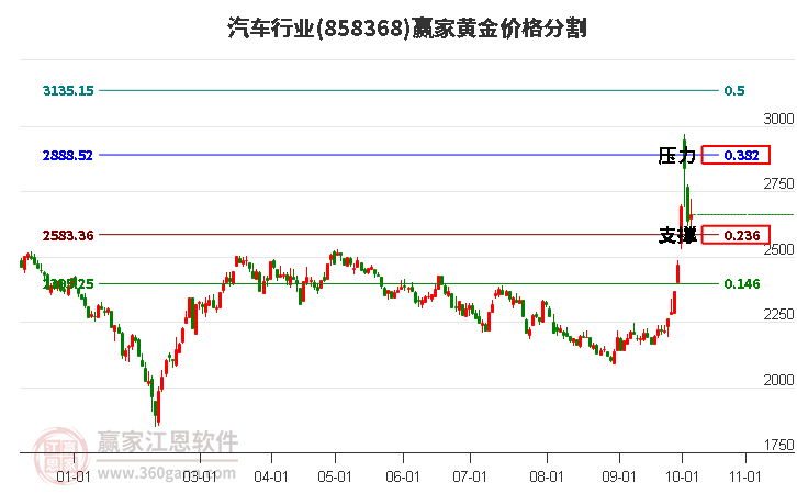 汽车行业黄金价格分割工具