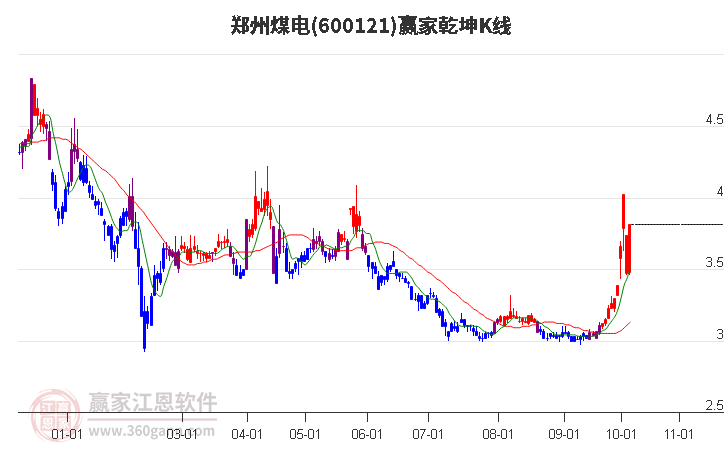 600121郑州煤电赢家乾坤K线工具