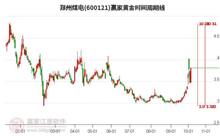 600121郑州煤电黄金时间周期线工具