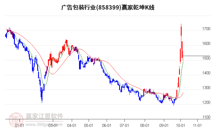 858399广告包装赢家乾坤K线工具