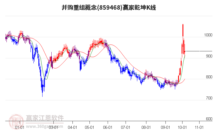 859468并购重组赢家乾坤K线工具