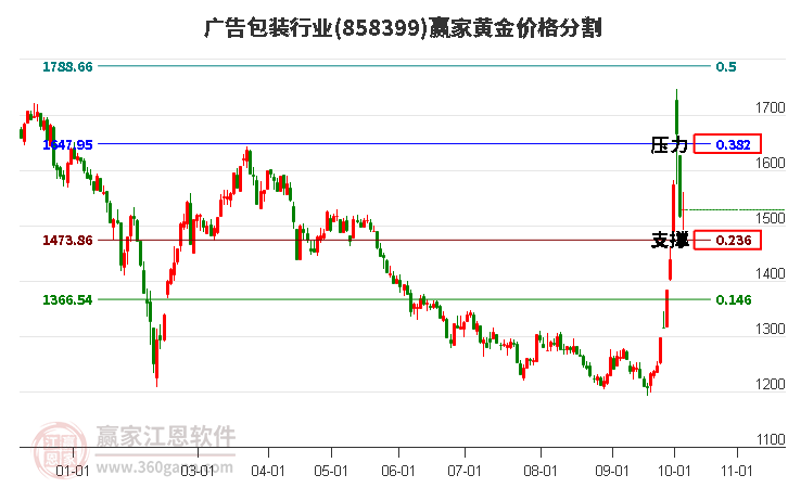 广告包装行业黄金价格分割工具