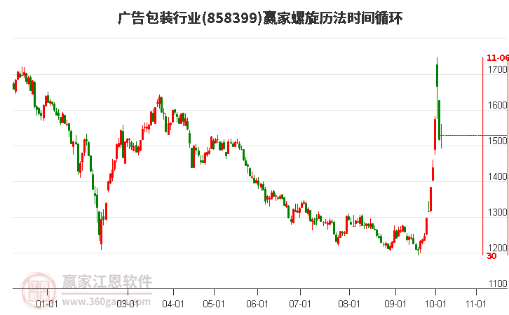 广告包装行业螺旋历法时间循环工具