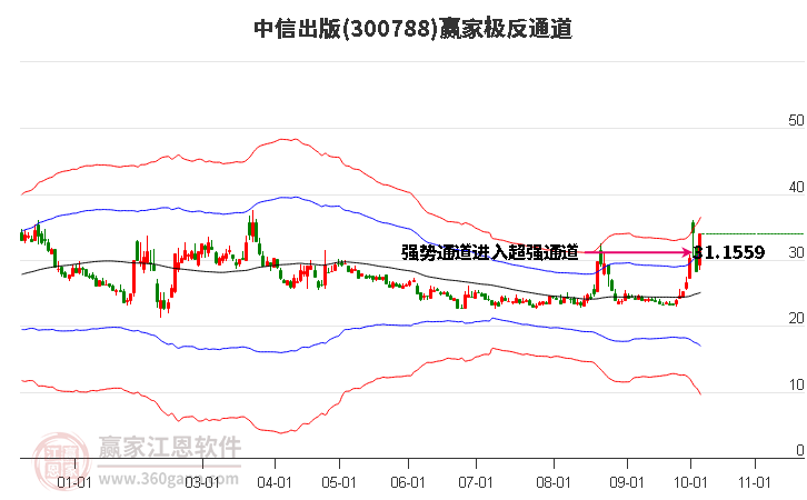 300788中信出版赢家极反通道工具