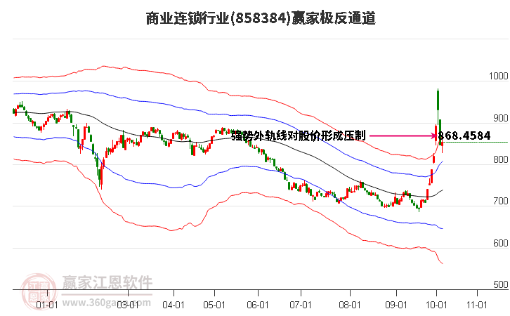 858384商业连锁赢家极反通道工具