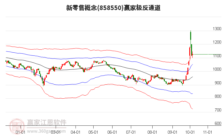 858550新零售赢家极反通道工具