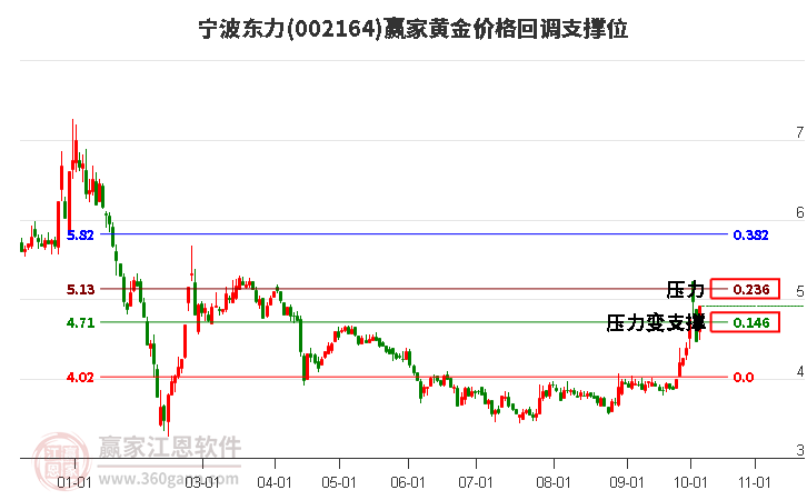 002164宁波东力黄金价格回调支撑位工具