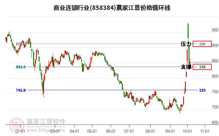 商业连锁行业江恩价格循环线工具