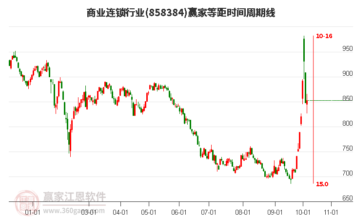 商业连锁行业等距时间周期线工具