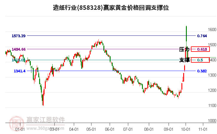 造纸行业黄金价格回调支撑位工具