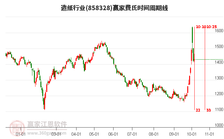 造纸行业费氏时间周期线工具