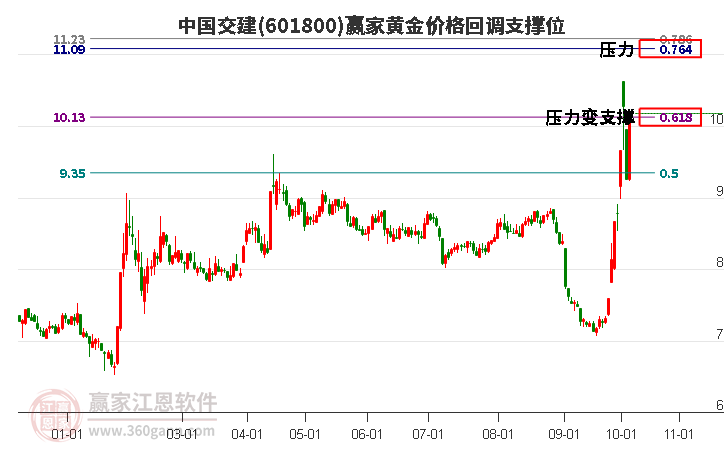 601800中国交建黄金价格回调支撑位工具