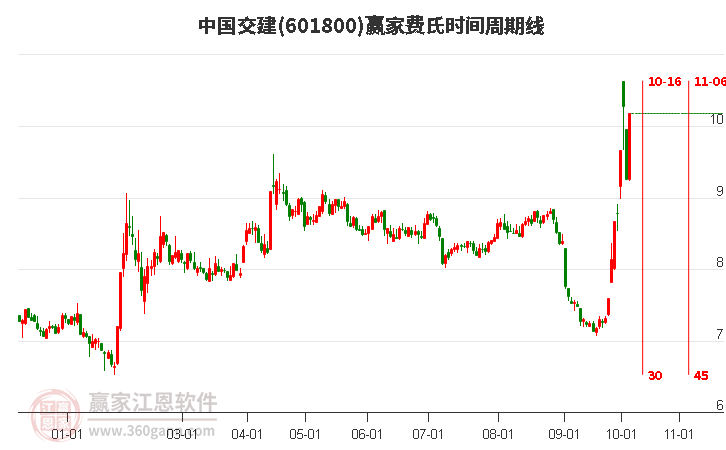 601800中国交建费氏时间周期线工具