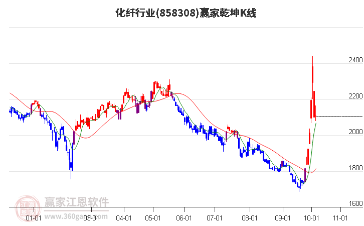 858308化纤赢家乾坤K线工具