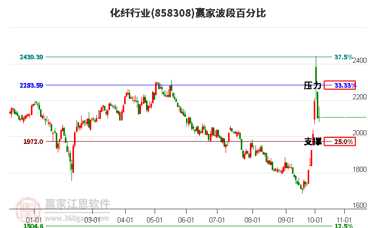 化纤行业波段百分比工具