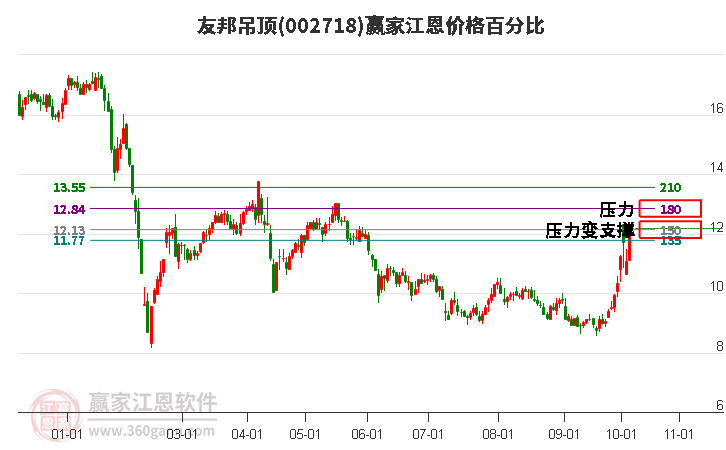 002718友邦吊顶江恩价格百分比工具