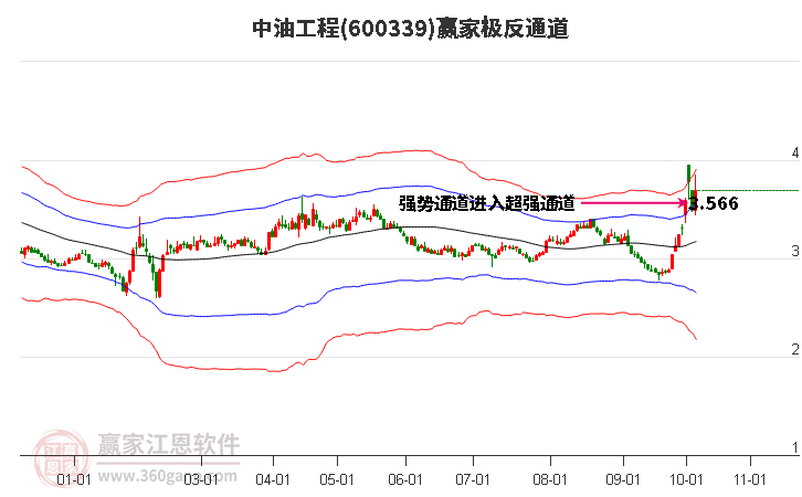 600339中油工程赢家极反通道工具