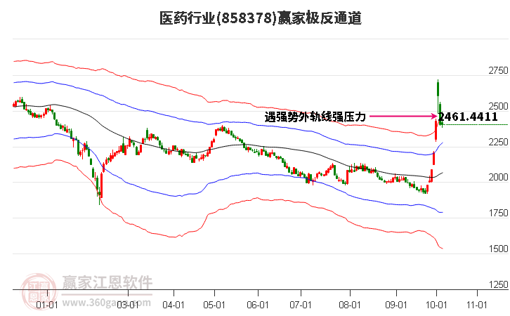 858378医药赢家极反通道工具