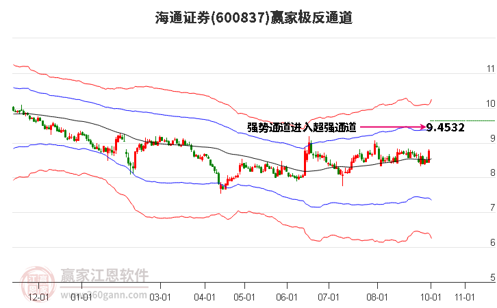 600837海通证券赢家极反通道工具