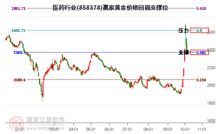 医药行业黄金价格回调支撑位工具