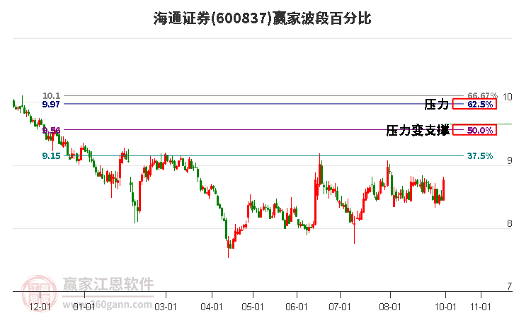 600837海通证券赢家波段百分比工具