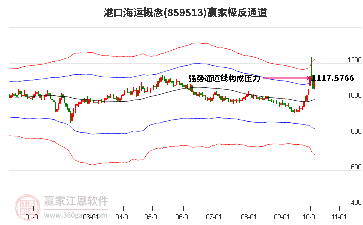 859513港口海运赢家极反通道工具