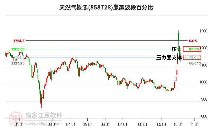 天然气概念赢家波段百分比工具