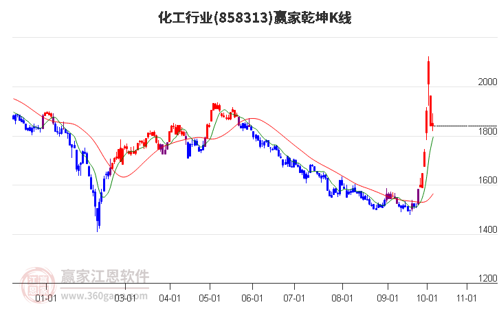 858313化工赢家乾坤K线工具