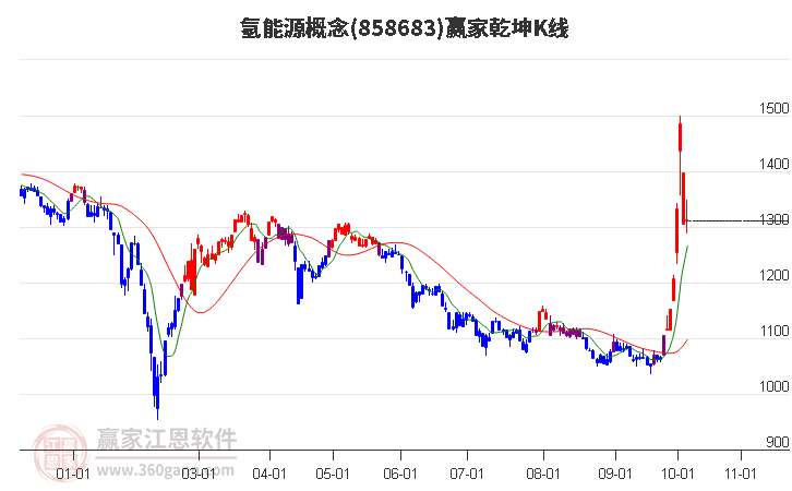 858683氢能源赢家乾坤K线工具