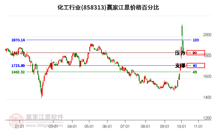 化工行业江恩价格百分比工具