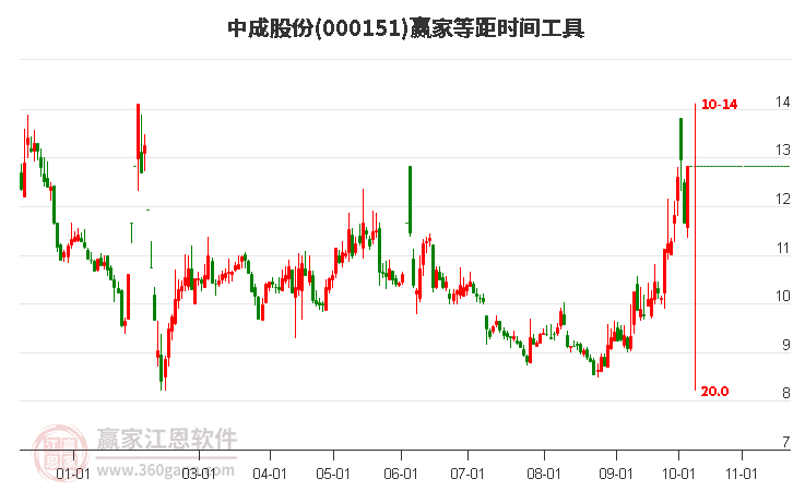 000151中成股份等距时间周期线工具