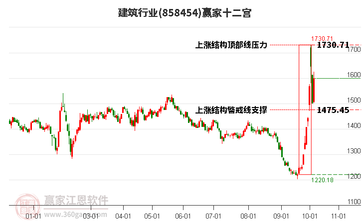 858454建筑赢家十二宫工具