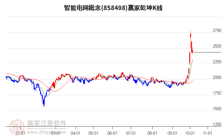 858498智能电网赢家乾坤K线工具