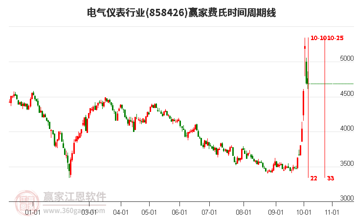 电气仪表行业费氏时间周期线工具