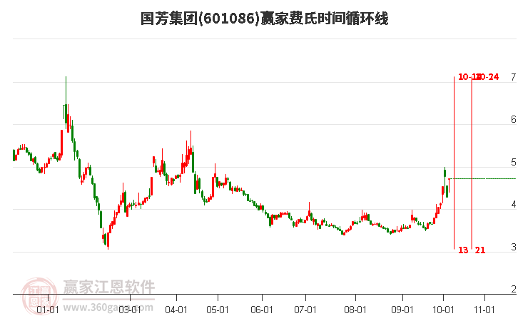 当天国芳集团封涨停板，上穿黄金价格分割工具关键点位4.68元