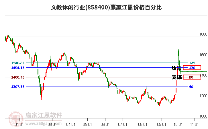 文教休闲行业江恩价格百分比工具