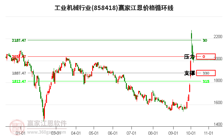 工业机械行业江恩价格循环线工具