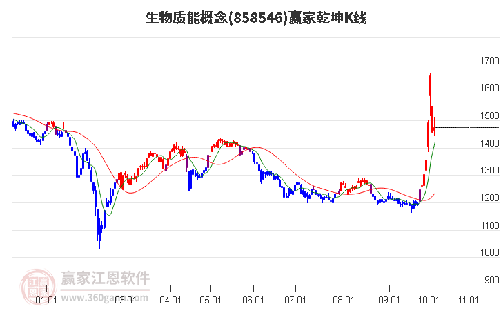 858546生物质能赢家乾坤K线工具