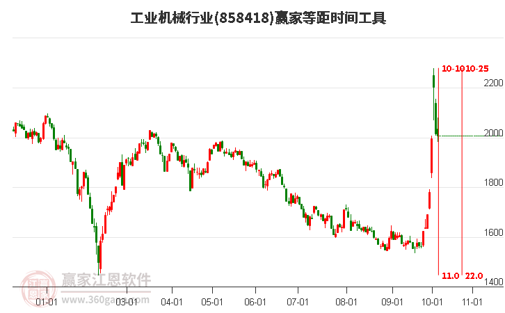 工业机械行业等距时间周期线工具