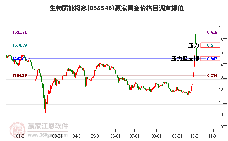 生物质能概念黄金价格回调支撑位工具